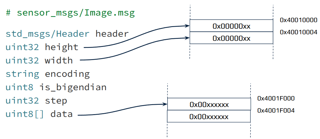 Message view over non-contiguous (e.g. heap allocated) storage